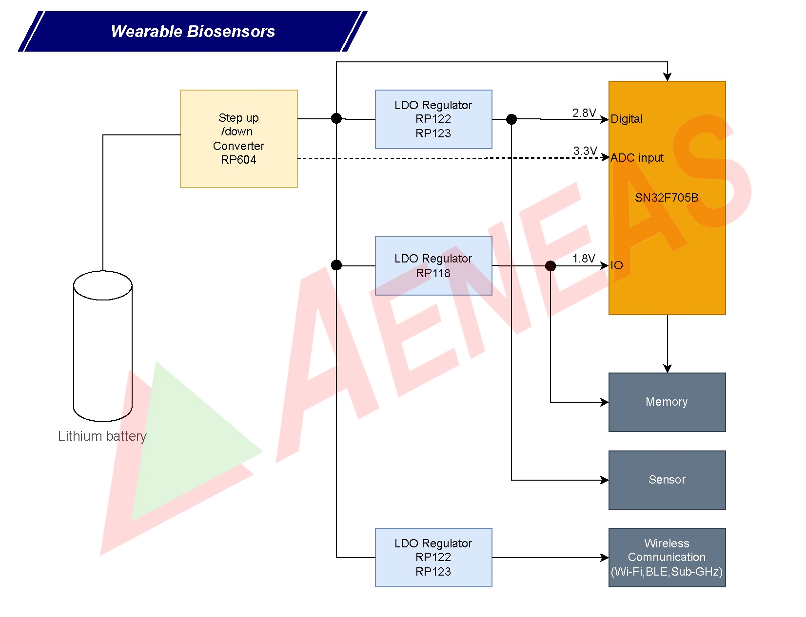 Application Block for Wearable Biosensors